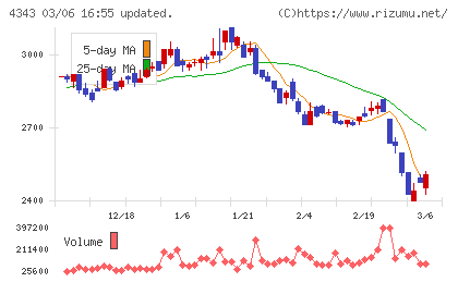 イオンファンタジーチャート