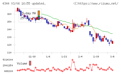 ソースネクストチャート
