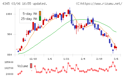 シーティーエスチャート
