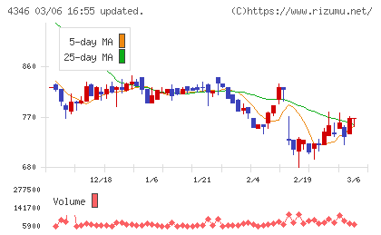 ＮＥＸＹＺ．Ｇｒｏｕｐチャート