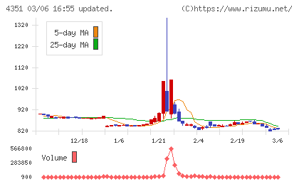 山田再生系債権回収総合事務所チャート