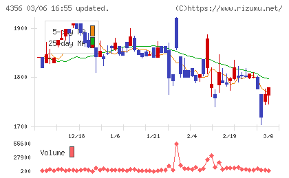 応用技術チャート