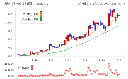 マナック・ケミカル・パートナーズチャート