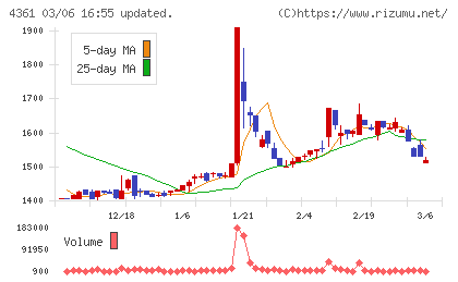 川口化学工業チャート