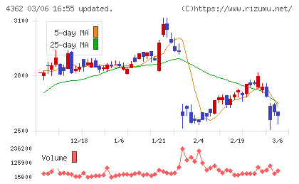 日本精化チャート