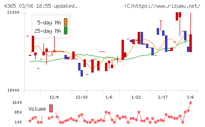 松本油脂製薬チャート