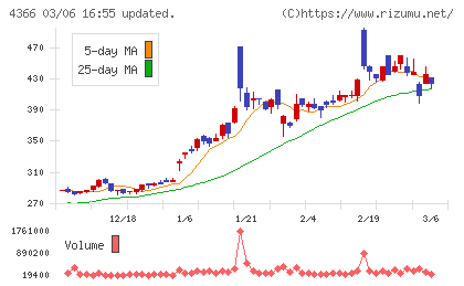 ダイトーケミックスチャート