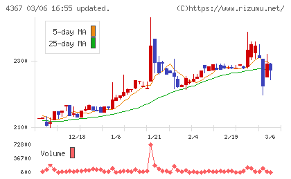 広栄化学チャート