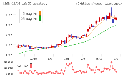 扶桑化学工業チャート