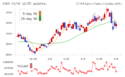 トリケミカル研究所チャート