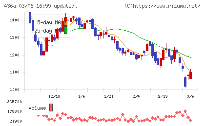 サイバーソリューションズチャート