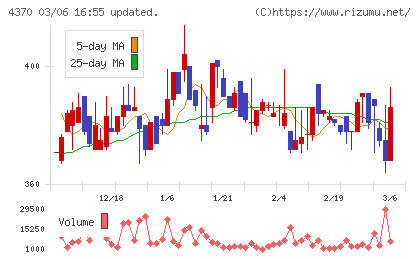 モビルスチャート