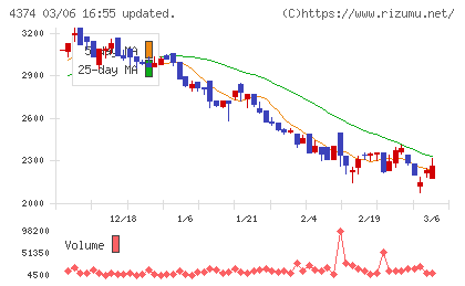 ＲＯＢＯＴ　ＰＡＹＭＥＮＴチャート