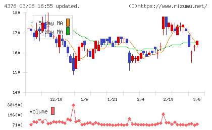 くふうカンパニーホールディングスチャート