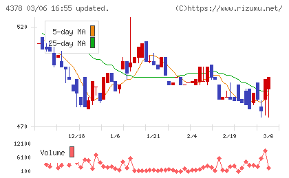 ＣＩＮＣチャート