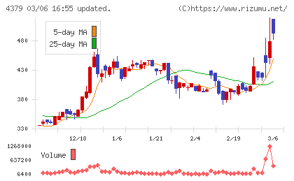 Ｐｈｏｔｏｓｙｎｔｈチャート