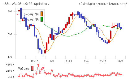 ビープラッツチャート