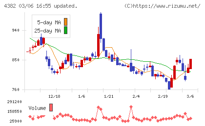 ＨＥＲＯＺチャート
