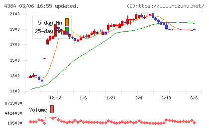 ラクスルチャート
