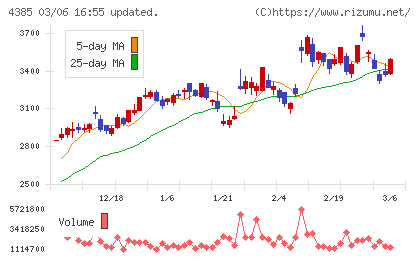 メルカリチャート