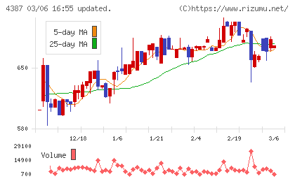 ＺＵＵチャート