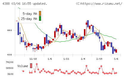 エーアイチャート