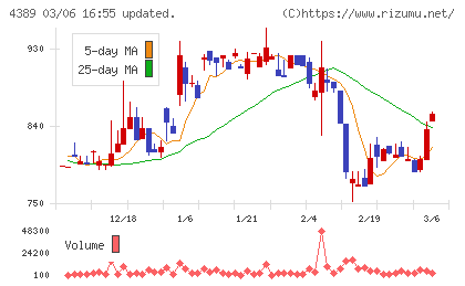 プロパティデータバンクチャート