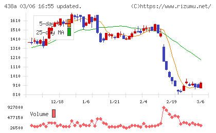 インフキュリオンチャート