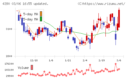 アイ・ピー・エスチャート