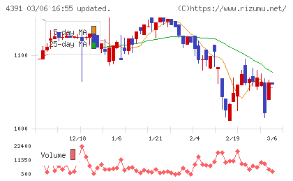 ロジザードチャート
