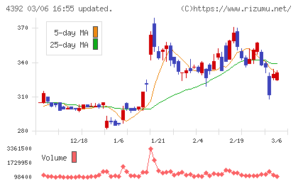 ＦＩＧチャート