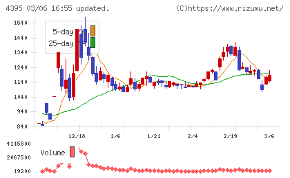 アクリートチャート