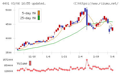ＡＤＥＫＡチャート