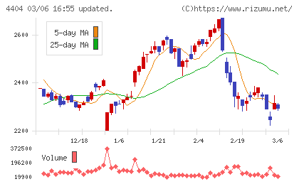 ミヨシ油脂チャート