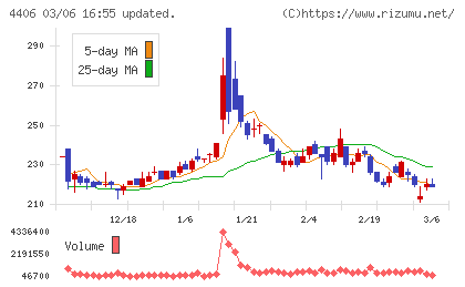 新日本理化チャート