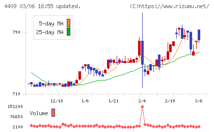 東邦化学工業チャート