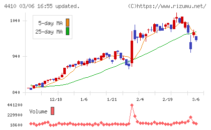 ハリマ化成グループチャート
