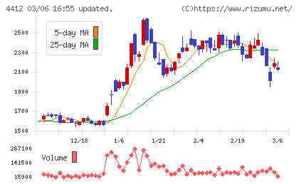 サイエンスアーツチャート