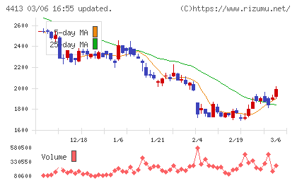 ボードルアチャート