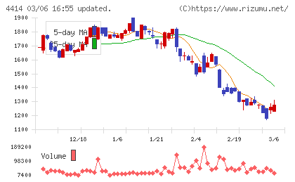 フレクトチャート