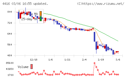 Ｔｒｕｅ　Ｄａｔａチャート