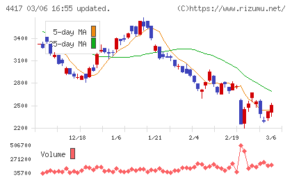 グローバルセキュリティエキスパートチャート