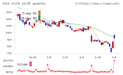 ＪＤＳＣチャート