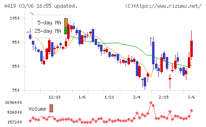 Ｆｉｎａｔｅｘｔホールディングスチャート