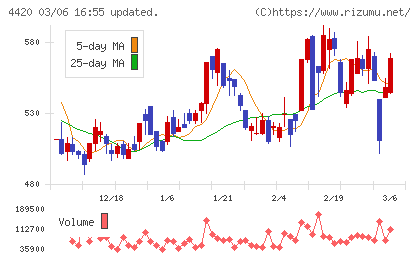 イーソルチャート