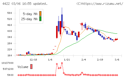 ＶＡＬＵＥＮＥＸチャート
