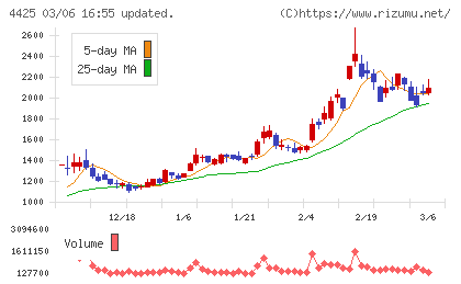 Ｋｕｄａｎチャート