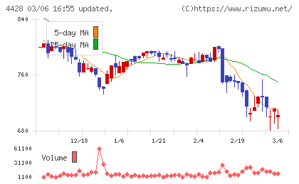 シノプスチャート