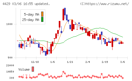 リックソフトチャート