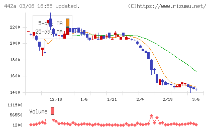 クラシコチャート